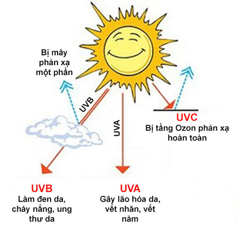Tư vấn cách phòng chống tác hại tia UV từ Bác sĩ bệnh viện da liệu Trung ương